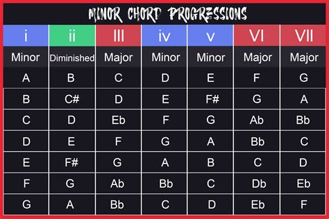 Minor Chord Progression Chart Guitar Sheet And Chords Collection My XXX Hot Girl