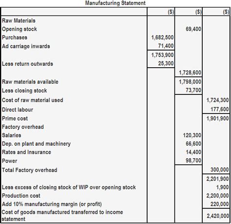 Manufacturing profit - Explanation, Examples - Play Accounting