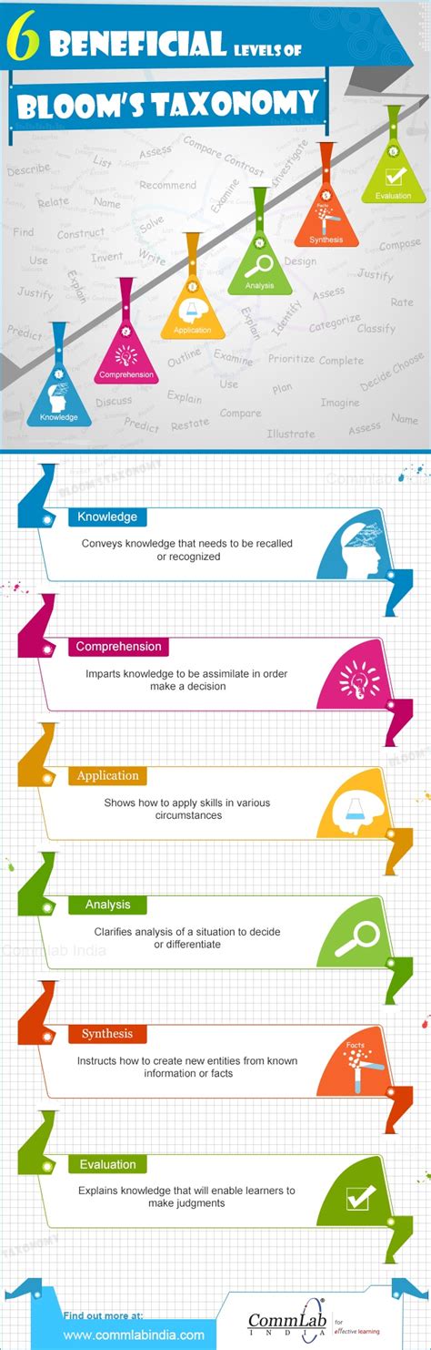 The 6 Levels Of Blooms Taxonomy Infographic E Learning Infographics