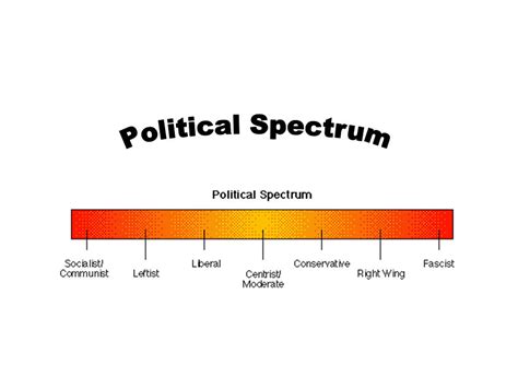 The Political Spectrum Definition Definition Klw