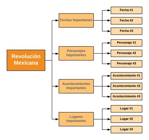 Mapa Conceptual De La Revoluci N Mexicana Gu A Paso A Paso