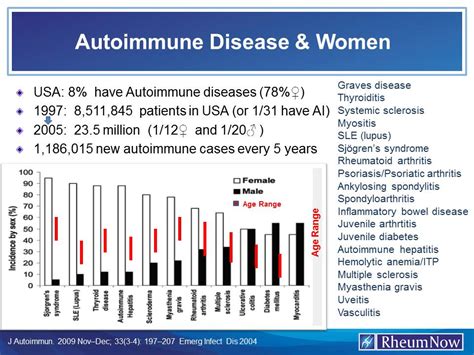 Autoimmune Disease And Women Rheumnow