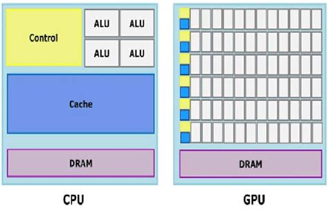 Comparison Cpu And Gpu Architectures Download Scientific Diagram