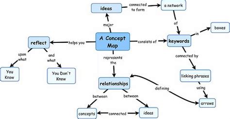 3 Ways To Make A Concept Map Wikihow Concept Map Concept Map