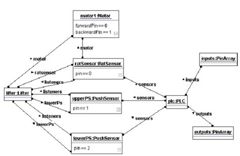 Uml Object Diagram Modeling Some Carousel Components Download