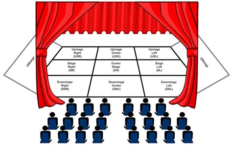 Stage Directions Cheat Sheet Star Musicals Press