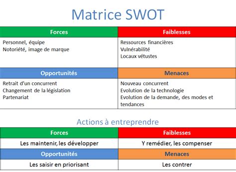 La Matrice Swot Laborer Un Plan Strat Gique Pour Votre Entreprise