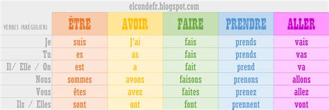 El Conde. fr: Quelques verbes irréguliers au présent de l ...