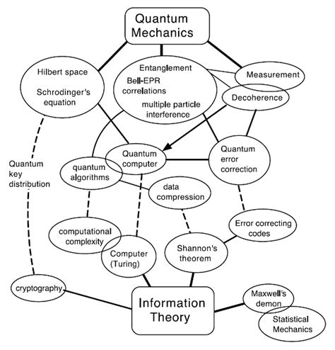 Quantum Mechanics Physique Quantique Quantique