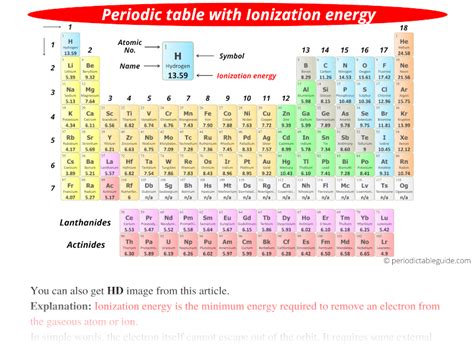 Periodic Table With Ionization Energy Values Labeled Image