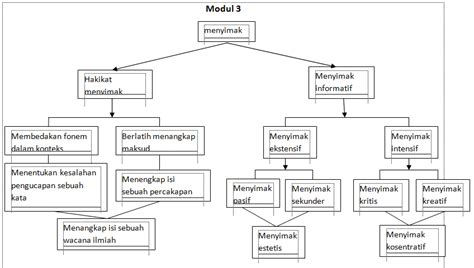 Peta Konsep Bahasa Indonesia Mkdu4110 Modul 9 Beserta Penjelasannya