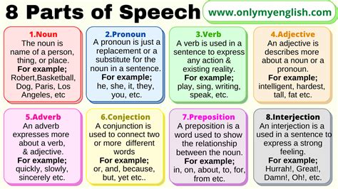 Parts Of Speech Types And Examples