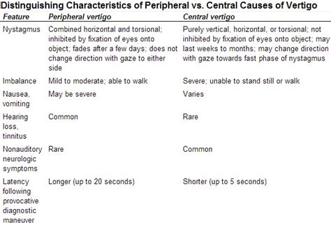 Central Vs Peripheral Causes Of Vertigo Medical Information Vertigo