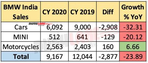80 cars within 30 miles of gambrills, md. BMW India Car Sales 2020 Lowest In 11 Years - G310 Helps ...