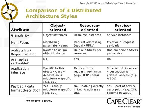 Three Software Architecture Styles
