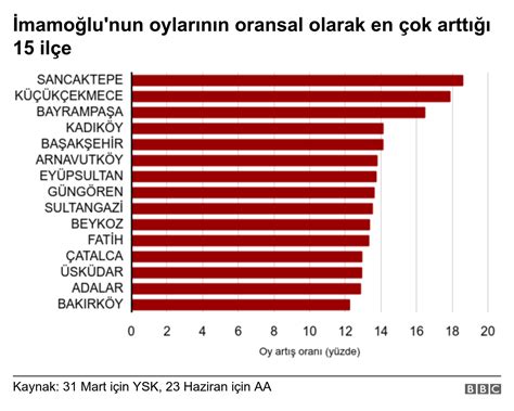 Seçim sonuçları İstanbul un 39 ilçesinde 31 Mart tan 23 Haziran a