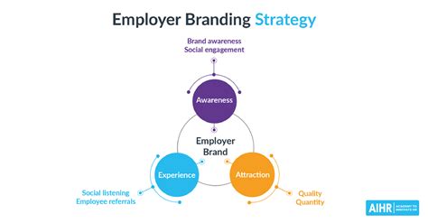 Employer Branding Strategy Template