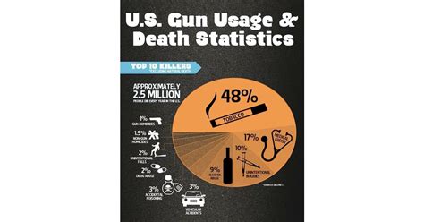 Infographic Of The Day Us Gun Usage And Death Statistics