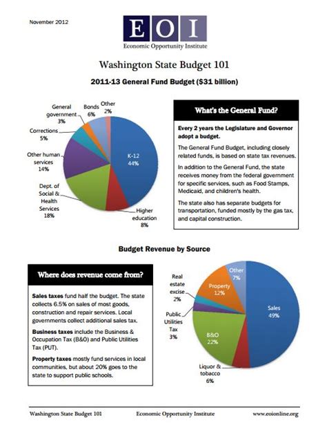 An Introduction To The Wa State Budget The General Fund And Sources Of