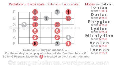Easily Learn Scales And Modes On Guitar Daft Paragon