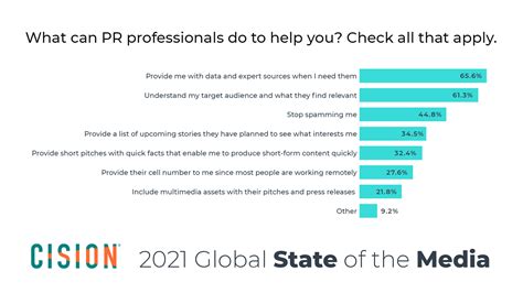 Cisions 2021 Global State Of The Media Report Reveals Top Trends