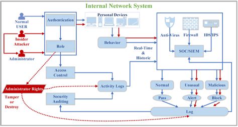 Sensors | Free Full-Text | Tracking the Insider Attacker: A Blockchain