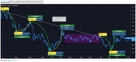 Stay up to date with the latest neo price movements and forum discussion. NEO Price Takes Steep Walk With a 2.7% Loss