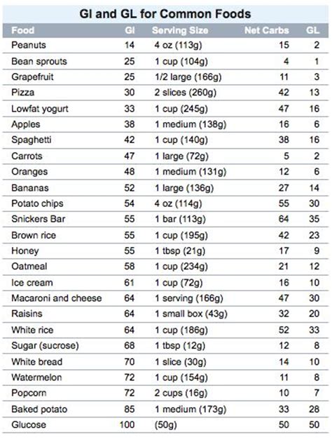 Low Glycemic Food Chart List Printable Gluten Free Sugar Cleanse