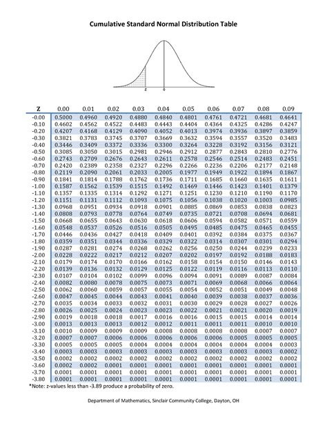 A standard normal distribution has a mean of 0 and variance of 1. Cumulative Standard Normal Distribution Table - ECON 3400 ...
