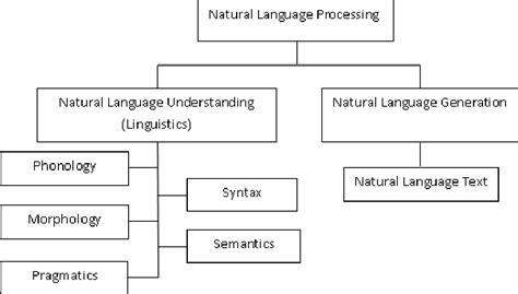 A Comprehensive Guide To Nlp Natural Language Processing Is The One