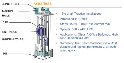 Structure Magazine Elevators For Tall Buildings