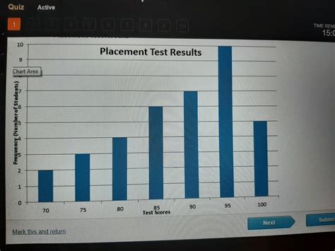 The Graph Below Represents The Distribution Of Scores On A Placement