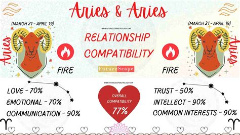 Aries Compatibility With Every Zodiac Sign A Comprehensive Guide