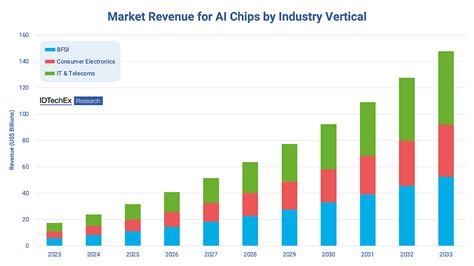 Ai Chip Market To Reach 260b By 2033 Cybernews