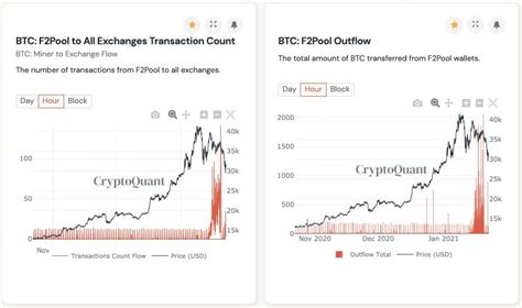 It pushes up the difficulty level of mining. BITCOIN ON-CHAIN DATA REVEALS CHINESE MINING POOL BEHIND ...
