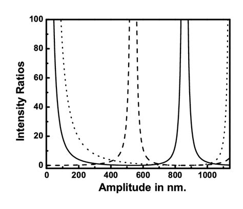 Theoretical plot of wave amplitude versus intensity ratio for θ i = 77 ...