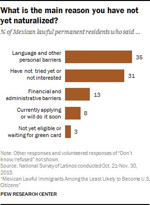 How to obtain mexican citizenship. Why Mexicans have not become American citizens | Pew ...