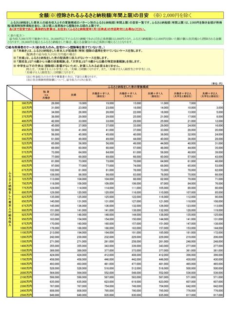 ※1：マスクは感染を完全に防ぐものではありません ・（初期値）バクテリア飛沫捕集‥（bfe） 99％カット※2 ・（初期値）花粉粒子捕集効率‥99％カット※3 試験機関：一般財. ふるさと納税 上限額 早見表 ふるさと納税制度を利用するには ...