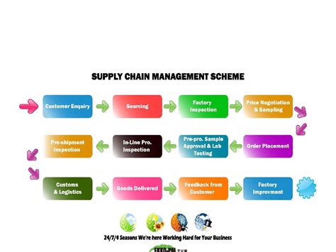 Supply Chain Management Scm By Trance Girl Issuu