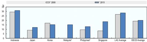 Malaysia's progressive personal income tax system involves the tax rate increasing as an individual's income increases. Tax revenue from VAT as percentage of total tax revenue in ...