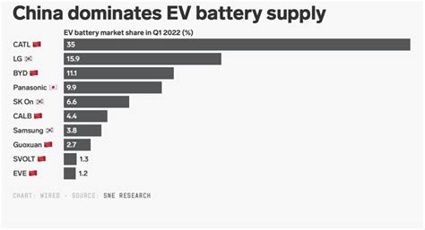 Wired The Rise And Precarious Reign Of Chinas Battery King Automobility