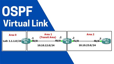 OSPF Virtual Link Scenario 1 YouTube