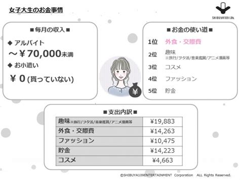 女子大生の「お金」と「働き方」大調査｜株式会社shibuya109エンタテイメントのプレスリリース