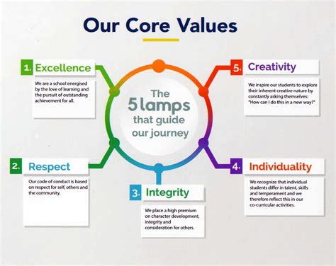 Examples Of Core Values