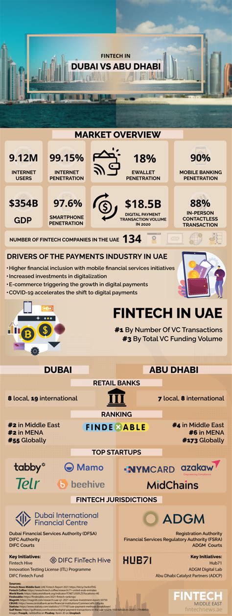 All You Need To Know About Fintech In Dubai Vs Fintech In Abu Dhabi