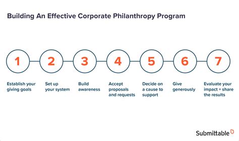 Corporate Philanthropy Building A Lean Mean Corporate Giving Machine