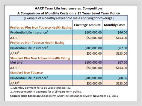 Maybe you would like to learn more about one of these? Aarp Life Insurance Rates | Why Is Aarp Life Insurance