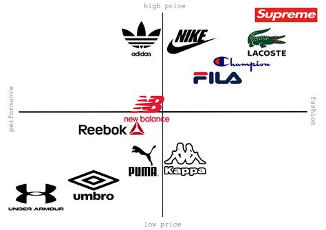 Updated Brand Positioning Map
