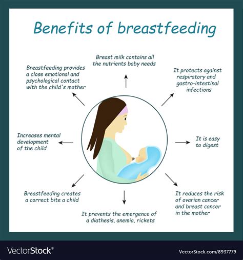 benefits of breastfeeding world breastfeeding vector image