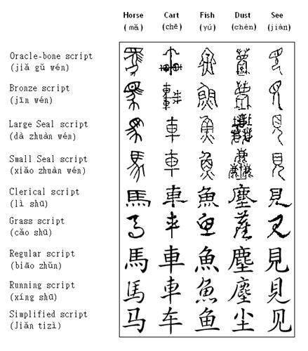 Evolution Of The Chinese Script The History And Importance Of The